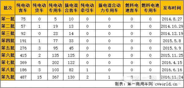 新能源汽车，商用车，免税，北汽福田，比亚迪，大运，东风，亚星客车，重汽王牌，青年客车，佛山飞驰，江苏奥新新能源