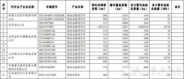 新能源汽车，商用车，免税，北汽福田，比亚迪，大运，东风，亚星客车，重汽王牌，青年客车，佛山飞驰，江苏奥新新能源