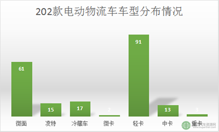 第十批免征购置税202款电动物流车分析 续航里程最高可达390km.png