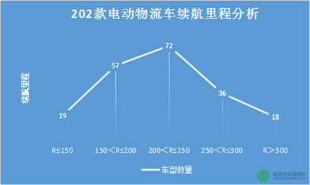 第十批免征购置税202款电动物流车分析 续航里程最高可达390km01.png