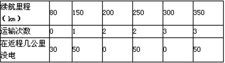 第十批免征购置税202款电动物流车分析 续航里程最高可达390km02.png