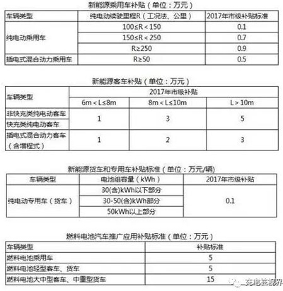 重磅！2017上半年新能源汽车地补政策汇总03.jpg