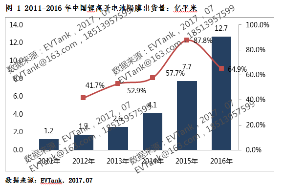 2016年中国隔膜出货12.7亿平米.png