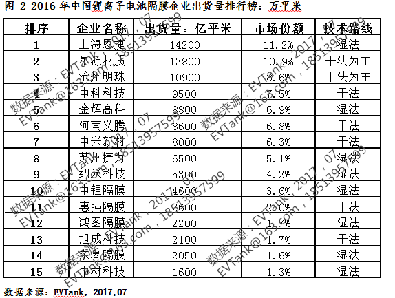 2016年中国隔膜出货12.7亿平米01.png