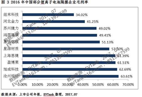 2016年中国隔膜出货12.7亿平米02.png