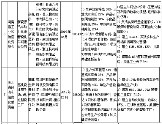 工信部发布《关于组织实施2017年智能制造综合标准化与新模式应用项目的通知》