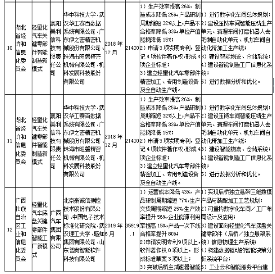 工信部发布《关于组织实施2017年智能制造综合标准化与新模式应用项目的通知》