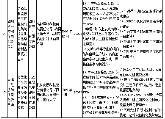 工信部发布《关于组织实施2017年智能制造综合标准化与新模式应用项目的通知》