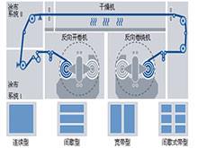 电极涂布