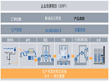 工厂自动化