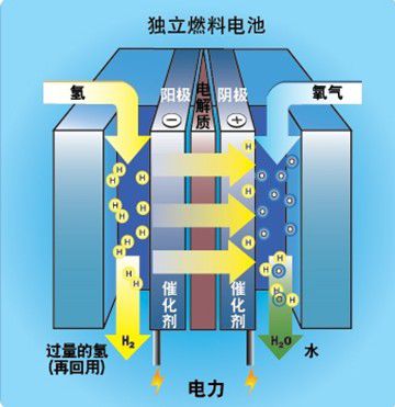 山东产品测试行车里程达6000小时 氢燃料电池谁占制高点.jpg