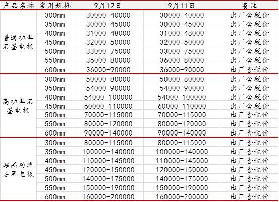 石墨电极高位持稳 石油焦价格持续下滑.jpg