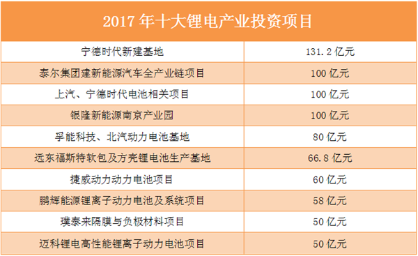 盘点2017资本篇：锂电产业吸金千亿 黄金罗盘指向何方？