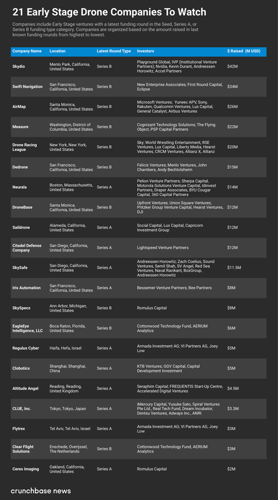 Crunchbase：2017年无人机初创企业获得近5亿美元投资