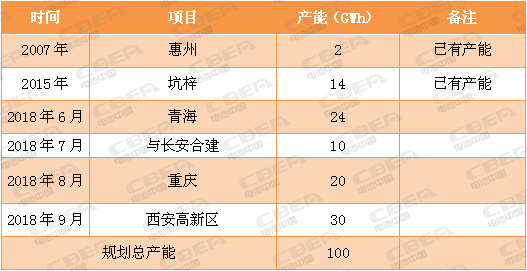 又一场“军备竞赛”！看动力电池业的“速度与激情”！