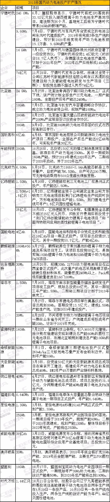 情报侦集！2018动力电池大阅兵 你的老对手有了大动作