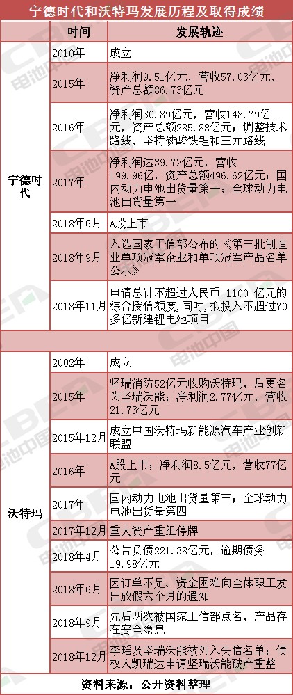 宁德时代与沃特玛 巅峰与濒临破产之间只是差了三元电池？