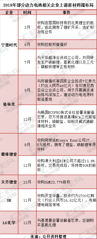 备货原材料好过年？ LG化学/宁德时代/SK等巨头行动何所为？