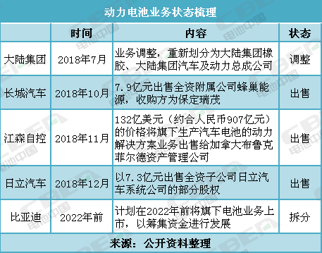 盘点：调整、出售、拆分电池业务 这些企业都图个啥？