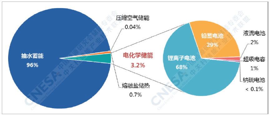 CNESA项目库，2019