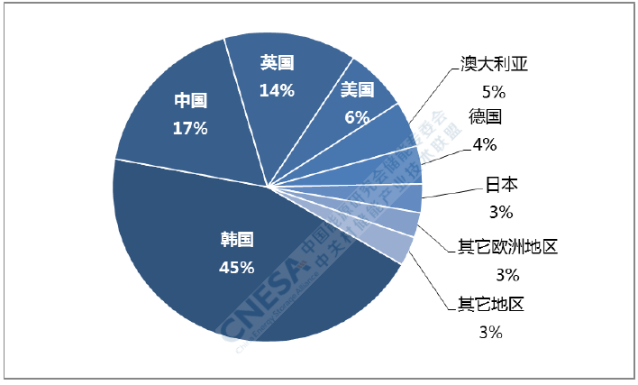 出海—中国储能企业的现实选择