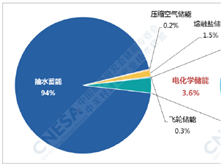 2018年中国新增投运储能项目装机规模2.3GW