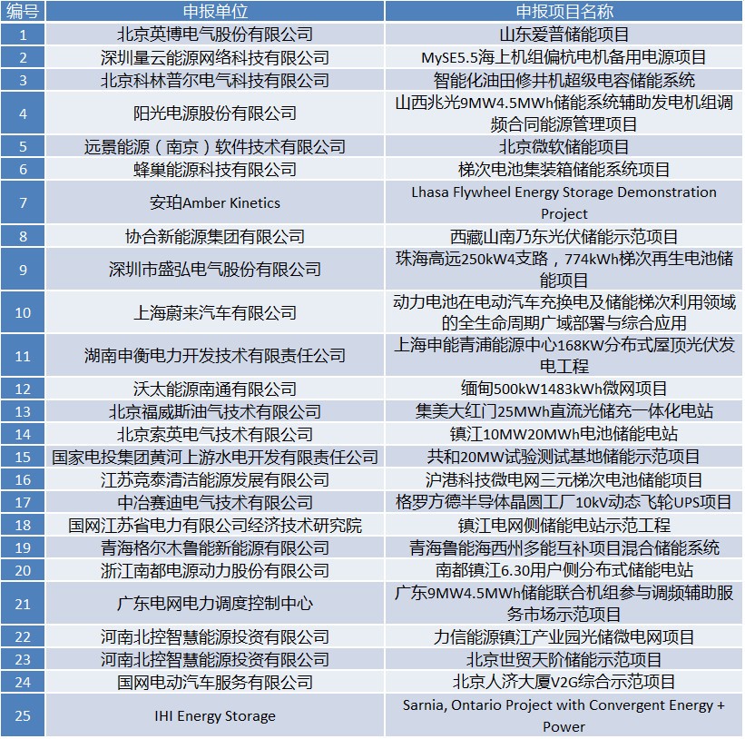 国际储能创新大赛2019正式启动网络票选（入围名单公示）