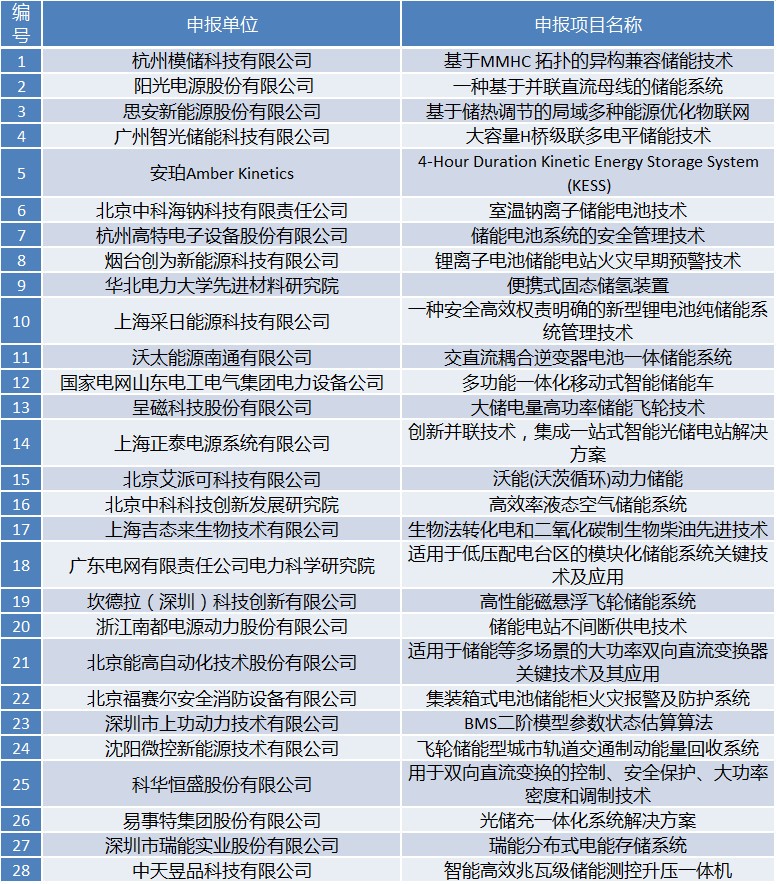 国际储能创新大赛2019正式启动网络票选（入围名单公示）