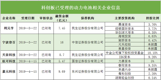 抢滩科创板 这些资本新贵能否成为动力电池领域新标杆（二）