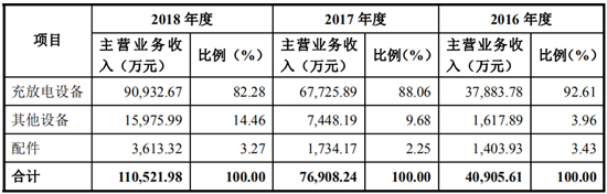 抢滩科创板 这些资本新贵能否成为动力电池领域新标杆（二）