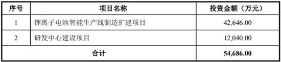 抢滩科创板 这些资本新贵能否成为动力电池领域新标杆（二）