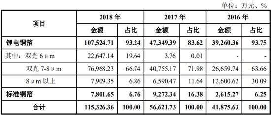 抢滩科创板 这些资本新贵能否成为动力电池领域新标杆（二）