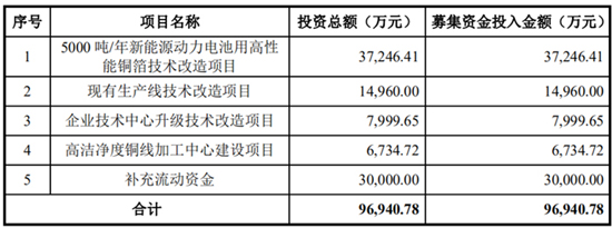 抢滩科创板 这些资本新贵能否成为动力电池领域新标杆（二）