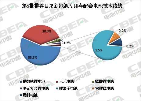 Li+研究│第5批目录：专用车电池技术路线多样化 系统能量密度最高达179Wh/kg