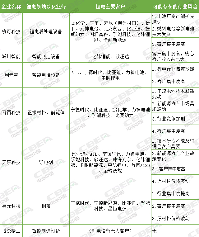 杭可科技提交注册、容百科技过会 科创板助力锂电业发展