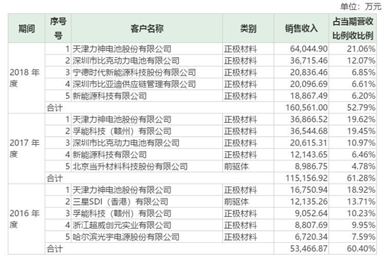 【CBEA看科创】容百科技之A面：锂电材料第一股的诞生