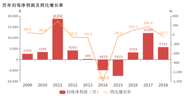 热衷收购锂电设备“打鸡血” 科恒股份的路究竟在何方？