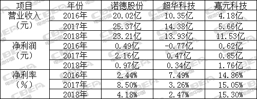 【CBEA看科创】瓜分500亿元铜箔市场 嘉元科技与诺德股份/超华科技“开战”