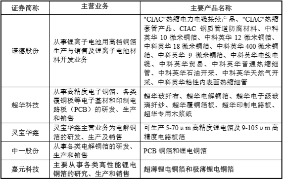 【CBEA看科创】瓜分500亿元铜箔市场 嘉元科技与诺德股份/超华科技“开战”