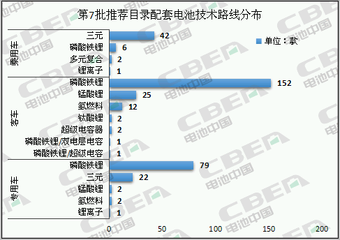 Li+研究丨第7批目录：磷酸铁配套占比近7成 系统能量密度最高170Wh/kg