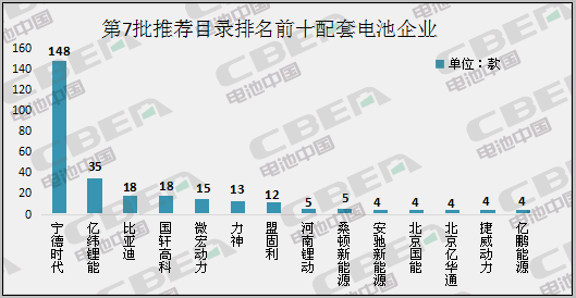 Li+研究丨第7批目录：磷酸铁配套占比近7成 系统能量密度最高170Wh/kg