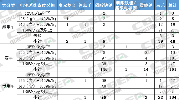 Li+研究丨第7批目录：磷酸铁配套占比近7成 系统能量密度最高170Wh/kg