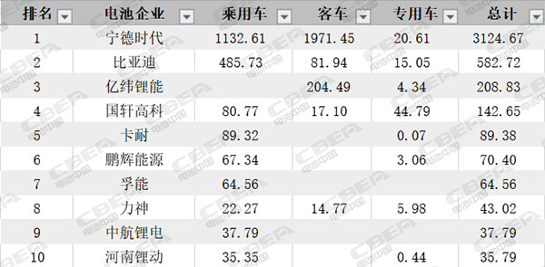 第三把“交椅”不好坐 7月动力电池装机量透露哪些信号？