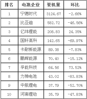 第三把“交椅”不好坐 7月动力电池装机量透露哪些信号？