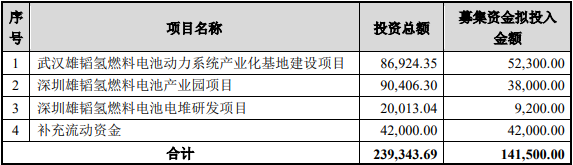 大手笔！雄韬股份拟募集14.15亿元 抢占氢燃料电池业制高点