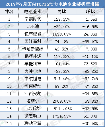 猛增1424.99％！微宏动力7月电池装机量“双高速增长”