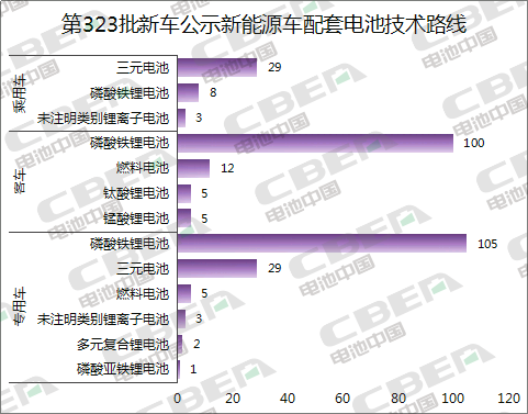 Li+研究│第323批新车目录公示：近七成车型搭载磷酸铁