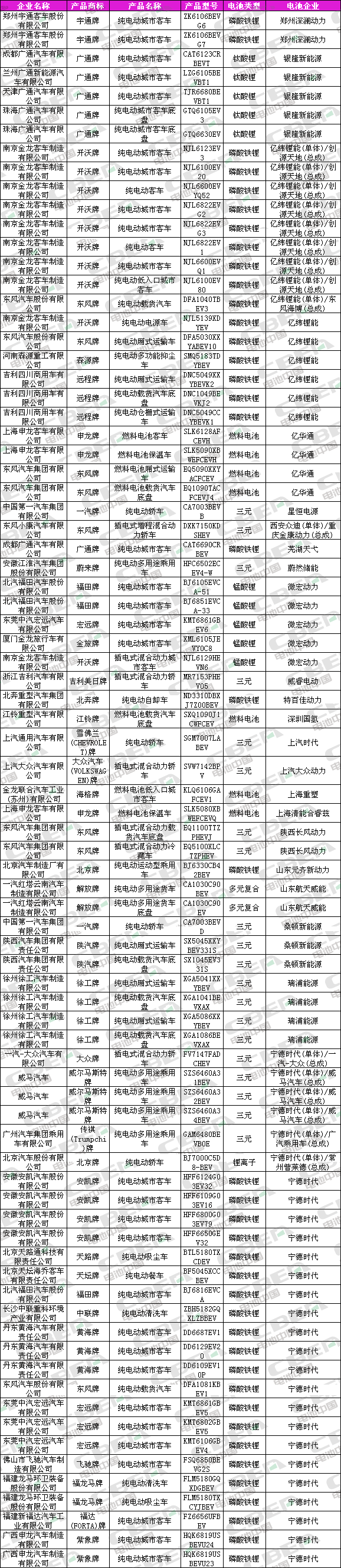 Li+研究│第323批新车目录公示：近七成车型搭载磷酸铁