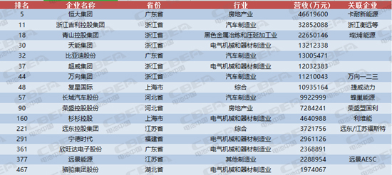 宁德时代才排第13位 这些动力电池企业背景更强