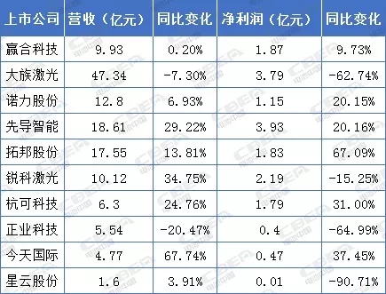 锂电年中讲丨毛利率30%以上! 锂电设备企业赚钱仍可观